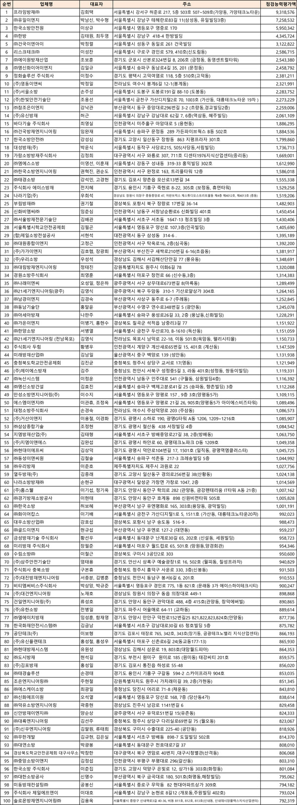 2025년도 소방시설관리업 점검능력평가액 공시 top100.